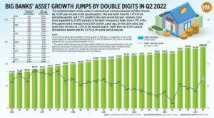 Photo of Big banks’ asset growth jumps by double digits in Q2 2022