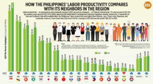 Photo of How the Philippines’ labor productivity compares with its neighbors in the region