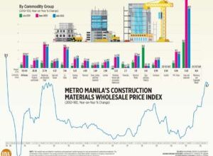 Photo of Metro Manila’s construction materials wholesale price index