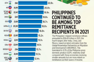 Photo of Philippines continued to be among top remittance recipients in 2021