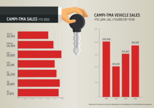 Photo of CAMPI-TMA: Vehicle sales up by 29.4% in July