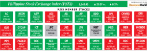Photo of How PSEi member stocks performed — August 24, 2022