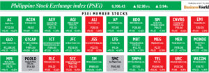 Photo of How PSEi member stocks performed — August 25, 2022
