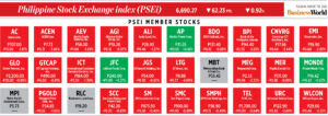 Photo of How PSEi member stocks performed — August 30, 2022