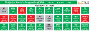 Photo of How PSEi member stocks performed — August 19, 2022