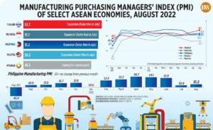 Photo of Manufacturing Purchasing Managers’ Index (PMI) of select ASEAN economies, August 2022