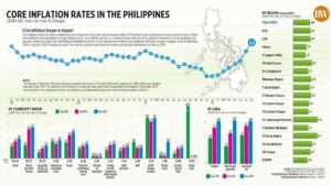 Photo of Core inflation rates in the Philippines
