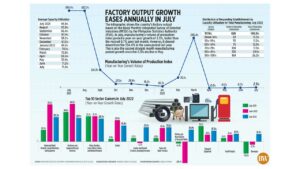 Photo of Factory output growth eases annually in July