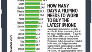 Photo of How many days a Filipino needs to work to buy the latest iPhone