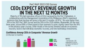 Photo of CEOs expect revenue growth in the next 12 months