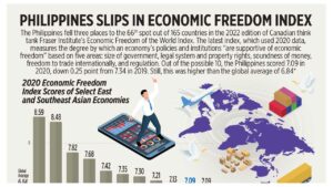 Photo of Philippines slips in economic freedom index