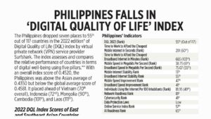 Photo of Philippines falls in ‘digital quality of life’ index
