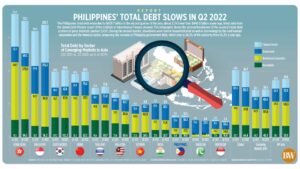 Photo of Philippines’ total debt slows in Q2 2022
