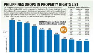 Photo of Philippines drops in property rights list