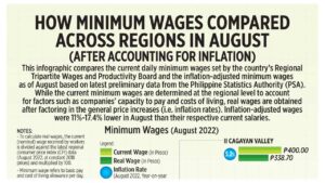 Photo of How minimum wages compared across regions in August