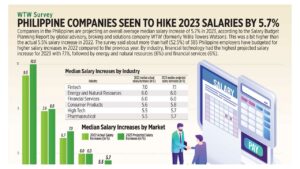 Photo of Philippine companies seen to hike 2023 salaries by 5.7%