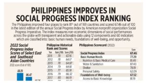 Photo of Philippines improves in Social Progress Index ranking