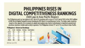 Photo of Philippines rises in digital competitiveness rankings