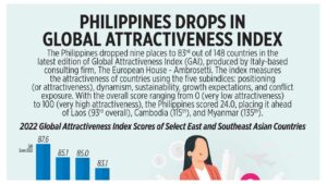 Photo of Philippines drops in global attractiveness index
