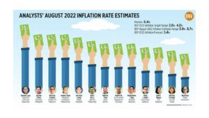 Photo of Analysts’ August 2022 inflation rate estimates