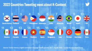 Photo of PHL in top ranks of K-content tweeters