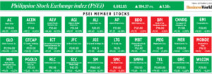 Photo of How PSEi member stocks performed — September 2, 2022