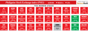 Photo of How PSEi member stocks performed — September 7, 2022