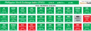 Photo of How PSEi member stocks performed — September 12, 2022