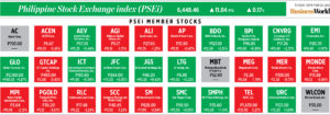 Photo of How PSEi member stocks performed — September 20, 2022