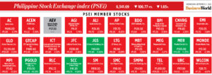 Photo of How PSEi member stocks performed — September 21, 2022