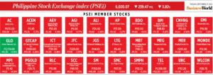 Photo of How PSEi member stocks performed — September 27, 2022