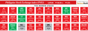 Photo of How PSEi member stocks performed — September 28, 2022