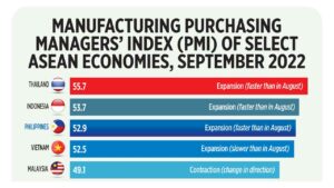 Photo of Manufacturing Purchasing Managers’ Index (PMI) of select ASEAN economies, September 2022