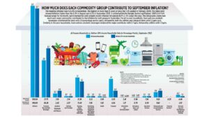 Photo of How much does each commodity group contribute to September inflation?