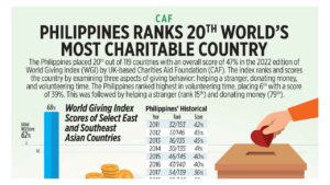 Photo of Philippines ranks 20th world’s most charitable country