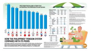Photo of How the Philippines’ pension system compares with its peers