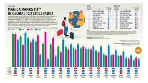 Photo of Manila ranks 114th in global 150 cities index