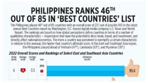 Photo of Philippines ranks 46th out of 85 in ‘best countries’ list