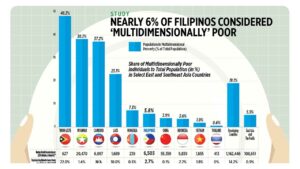 Photo of Nearly 6% of Filipinos considered’ multidimensionally’ poor
