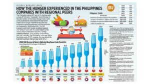 Photo of How the hunger experienced in the Philippines compares with regional peers