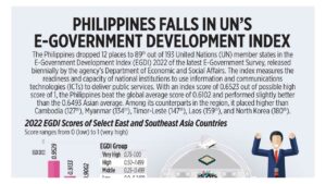Photo of Philippines falls in UN’s E-Government Development Index