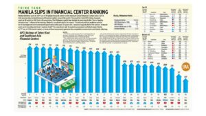 Photo of Manila slips in financial center ranking