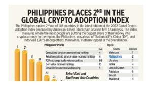 Photo of Philippines places 2nd in the global crypto adoption index