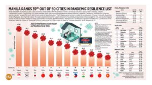 Photo of Manila ranks 39th out of 50 cities in pandemic resilience list