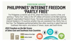 Photo of Philippines’ internet freedom ‘partly free’