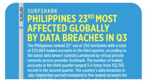 Photo of Philippines 23rd most affected globally by data breaches in Q3