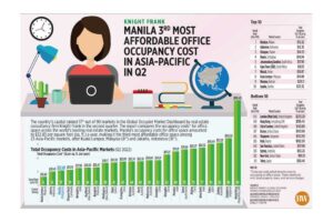 Photo of Manila 3rd most affordable office occupancy cost in Asia-Pacific in Q2