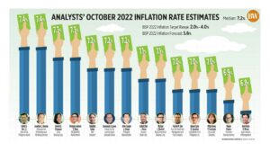 Photo of Analysts’ October 2022 inflation rate estimates
