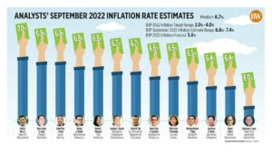 Photo of Analysts’ September 2022 inflation rate estimates