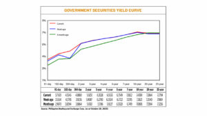 Photo of Yields on gov’t debt rise